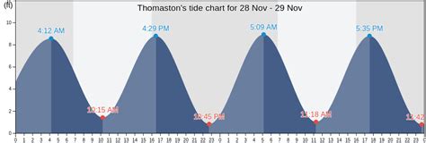 Thomaston Maine Tide Chart