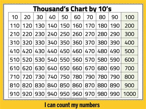 Thousands Chart Printable