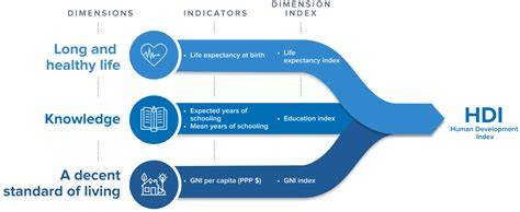 Three dimensions of HDI