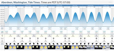 Tide Chart Aberdeen Wa