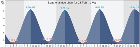Tide Chart Beaufort Sc Tomorrow