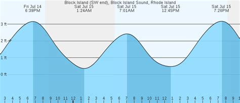 Tide Chart Block Island Ri