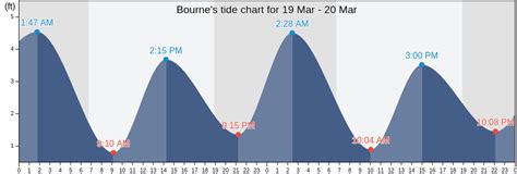 Tide Chart Bourne Ma