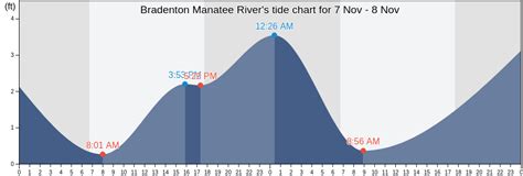 Tide Chart Bradenton