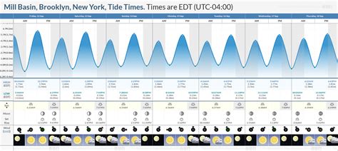 Tide Chart Brooklyn