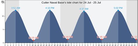 Tide Chart Cutler Maine