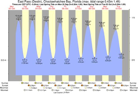 Tide Chart Destin East Pass