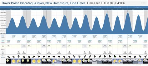 Tide Chart Dover Nh