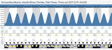 Tide Chart Fernandina Beach