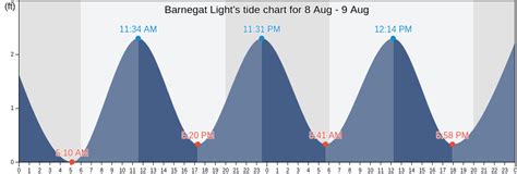 Tide Chart For Barnegat Light Nj