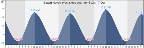 Tide Chart For Beach Haven Nj