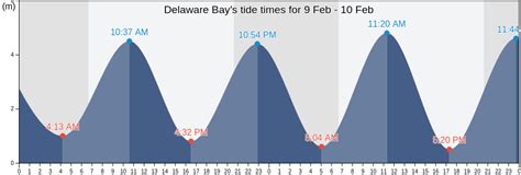 Tide Chart For Delaware Bay