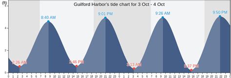 Tide Chart For Guilford Ct
