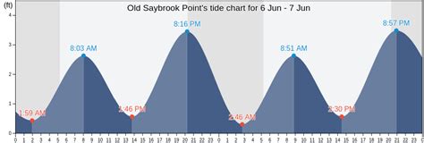 Tide Chart For Old Saybrook Connecticut