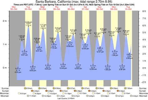 Tide Chart For Santa Barbara Ca