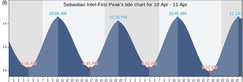 Tide Chart For Sebastian Inlet Florida