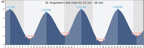 Tide Chart For St. Augustine Florida