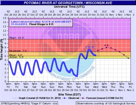 Tide Chart For The Potomac River