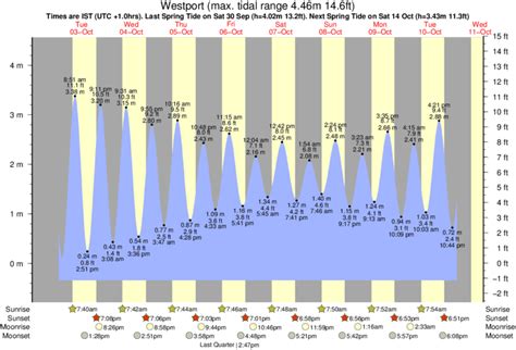 Tide Chart For Westport Ma