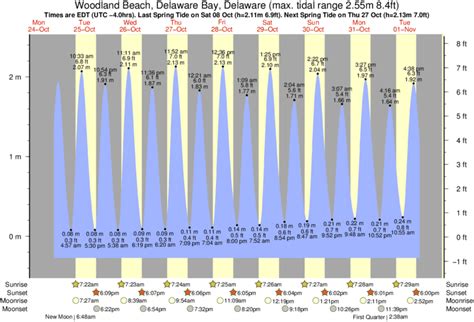 Tide Chart For Woodland Beach Delaware