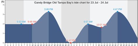 Tide Chart Gandy Bridge