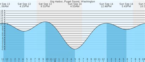 Tide Chart Gig Harbor