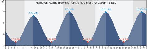 Tide Chart Hampton Va