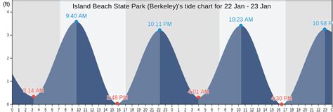 Tide Chart Island Beach State Park