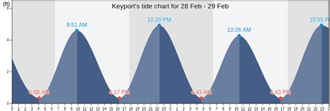 Tide Chart Keyport