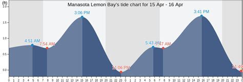 Tide Chart Lemon Bay