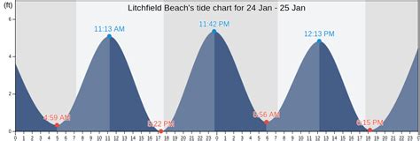 Tide Chart Litchfield Sc