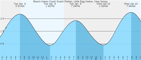 Tide Chart Little Egg Harbor