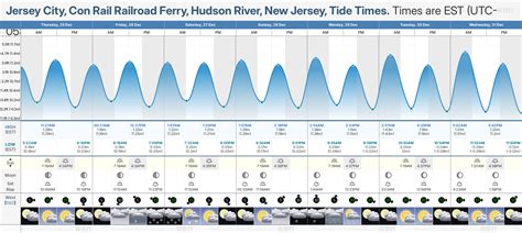 Tide Chart Millville Nj