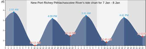 Tide Chart New Port Richey