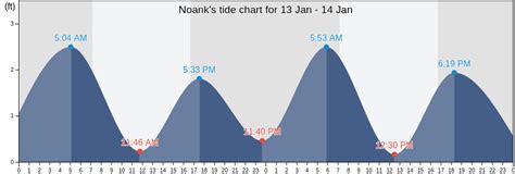Tide Chart Noank Ct
