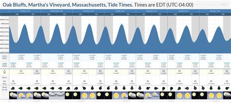 Tide Chart Oak Bluffs