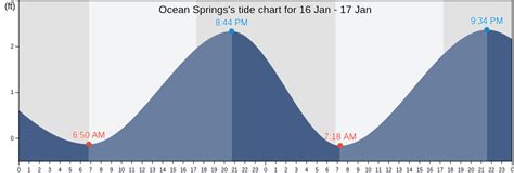 Tide Chart Ocean Springs