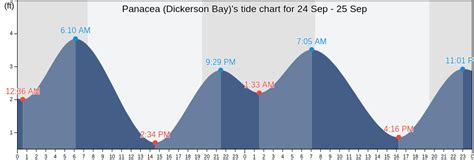 Tide Chart Panacea Florida