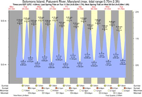 Tide Chart Patuxent River