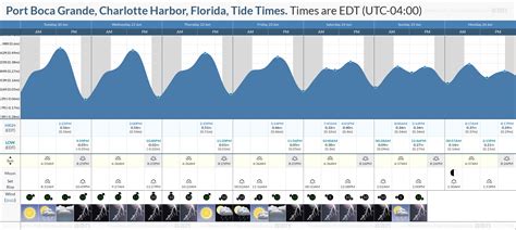 Tide Chart Port Charlotte