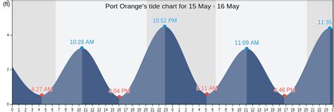 Tide Chart Port Orange