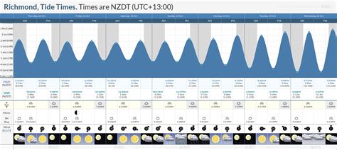 Tide Chart Richmond Ca