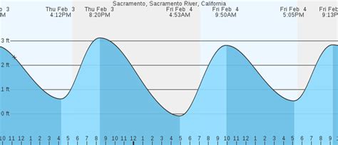 Tide Chart Sacramento River