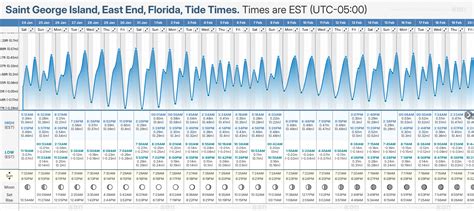 Tide Chart St George Island