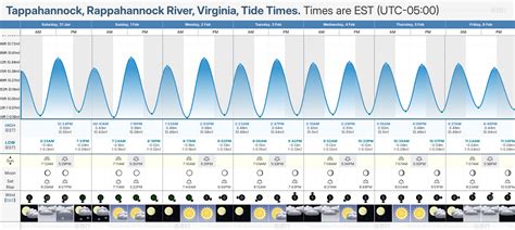 Tide Chart Tappahannock Virginia