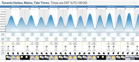 Tide Chart Tenants Harbor