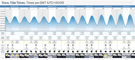 Tide Chart Truro