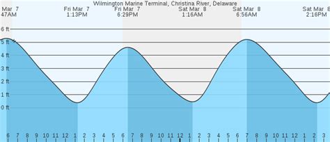Tide Chart Wilmington De