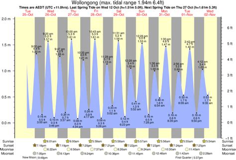 Tide Chart Wollongong