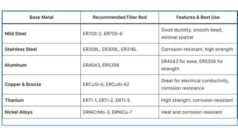 Tig Filler Metal Chart